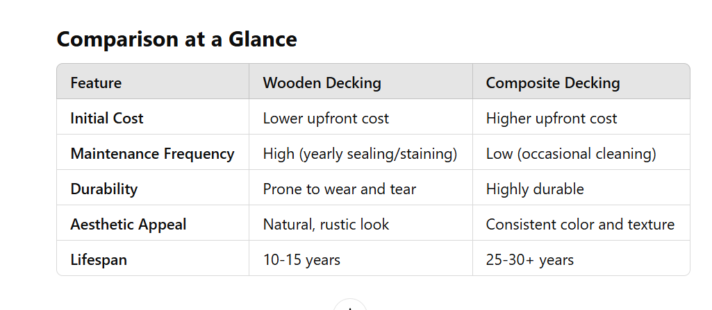 Comparison Between wood and composite dacking